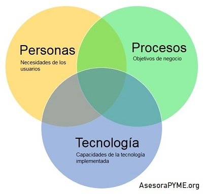 procesos, tecnología y personas