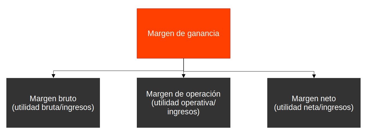 Margen De Ganancia Qu Es Y C Mo Se Calcula